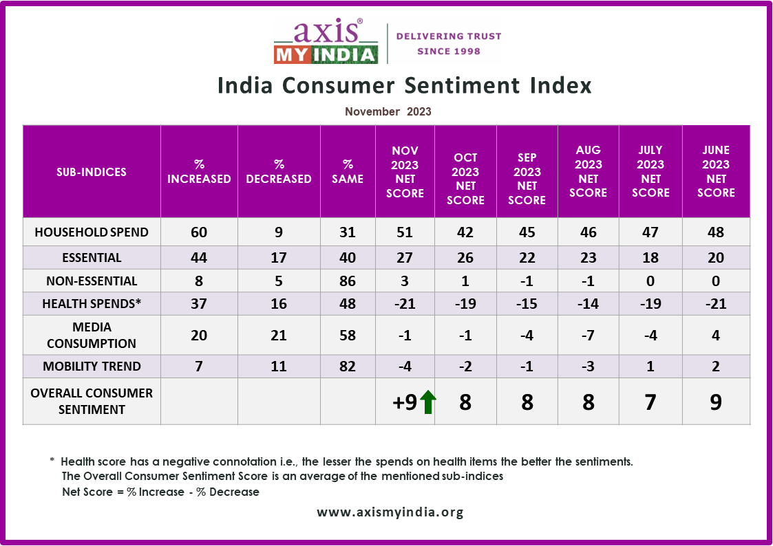 India%20Consumer%20Sentiment%20Index%20-%20Nov%202023%20(002).png
